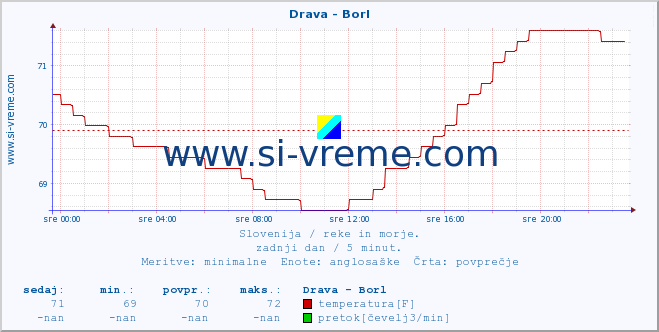 POVPREČJE :: Drava - Borl :: temperatura | pretok | višina :: zadnji dan / 5 minut.