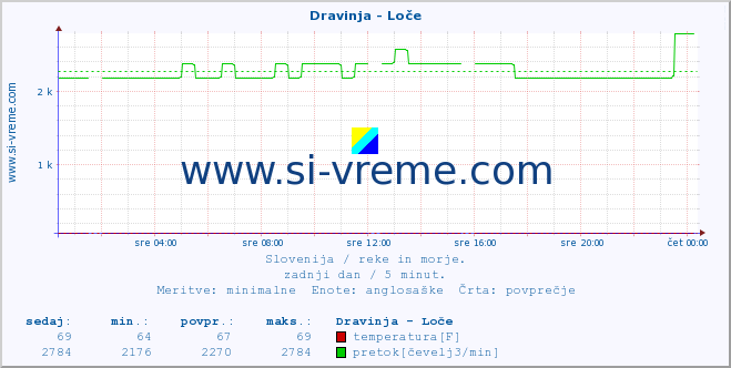 POVPREČJE :: Dravinja - Loče :: temperatura | pretok | višina :: zadnji dan / 5 minut.