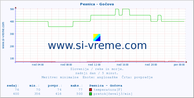 POVPREČJE :: Pesnica - Gočova :: temperatura | pretok | višina :: zadnji dan / 5 minut.