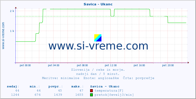 POVPREČJE :: Savica - Ukanc :: temperatura | pretok | višina :: zadnji dan / 5 minut.