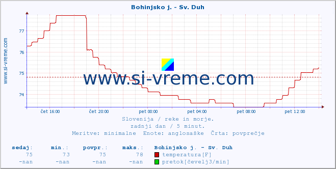 POVPREČJE :: Bohinjsko j. - Sv. Duh :: temperatura | pretok | višina :: zadnji dan / 5 minut.