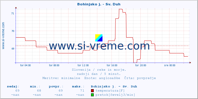 POVPREČJE :: Bohinjsko j. - Sv. Duh :: temperatura | pretok | višina :: zadnji dan / 5 minut.