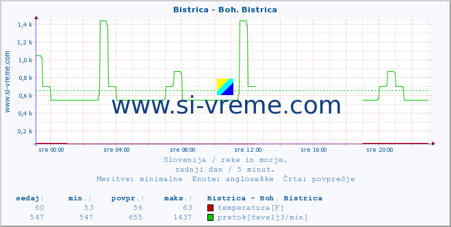 POVPREČJE :: Bistrica - Boh. Bistrica :: temperatura | pretok | višina :: zadnji dan / 5 minut.