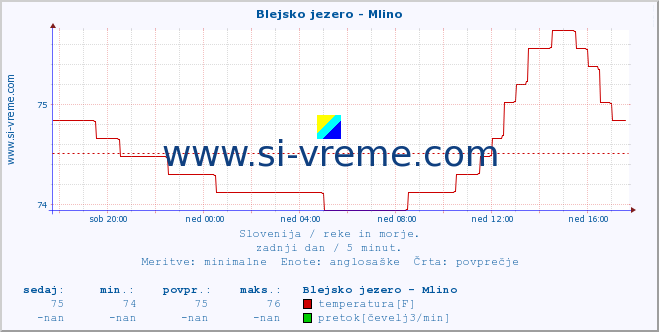 POVPREČJE :: Blejsko jezero - Mlino :: temperatura | pretok | višina :: zadnji dan / 5 minut.