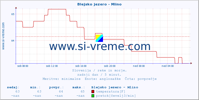 POVPREČJE :: Blejsko jezero - Mlino :: temperatura | pretok | višina :: zadnji dan / 5 minut.