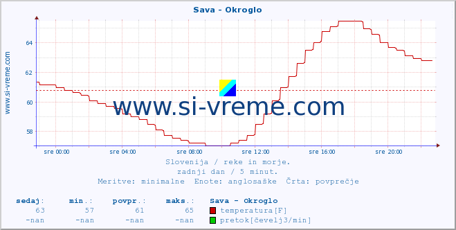 POVPREČJE :: Sava - Okroglo :: temperatura | pretok | višina :: zadnji dan / 5 minut.