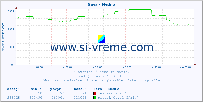 POVPREČJE :: Sava - Medno :: temperatura | pretok | višina :: zadnji dan / 5 minut.