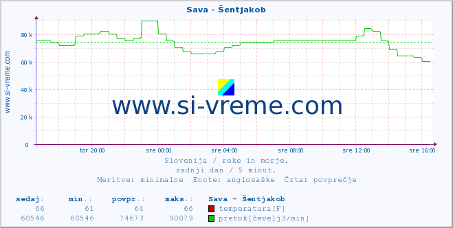 POVPREČJE :: Sava - Šentjakob :: temperatura | pretok | višina :: zadnji dan / 5 minut.