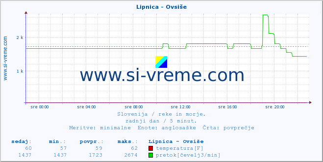 POVPREČJE :: Lipnica - Ovsiše :: temperatura | pretok | višina :: zadnji dan / 5 minut.