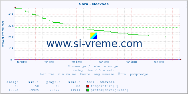 POVPREČJE :: Sora - Medvode :: temperatura | pretok | višina :: zadnji dan / 5 minut.