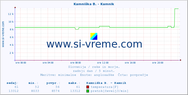 POVPREČJE :: Kamniška B. - Kamnik :: temperatura | pretok | višina :: zadnji dan / 5 minut.