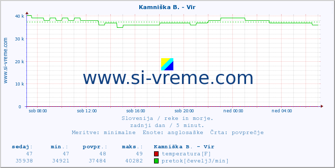 POVPREČJE :: Kamniška B. - Vir :: temperatura | pretok | višina :: zadnji dan / 5 minut.