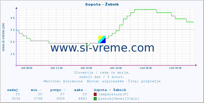 POVPREČJE :: Sopota - Žebnik :: temperatura | pretok | višina :: zadnji dan / 5 minut.