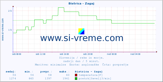 POVPREČJE :: Bistrica - Zagaj :: temperatura | pretok | višina :: zadnji dan / 5 minut.