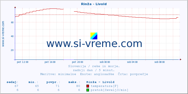 POVPREČJE :: Rinža - Livold :: temperatura | pretok | višina :: zadnji dan / 5 minut.