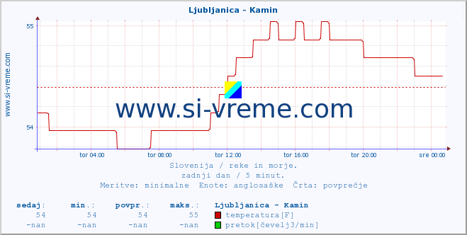 POVPREČJE :: Ljubljanica - Kamin :: temperatura | pretok | višina :: zadnji dan / 5 minut.