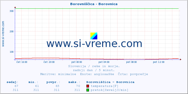 POVPREČJE :: Borovniščica - Borovnica :: temperatura | pretok | višina :: zadnji dan / 5 minut.