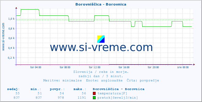 POVPREČJE :: Borovniščica - Borovnica :: temperatura | pretok | višina :: zadnji dan / 5 minut.