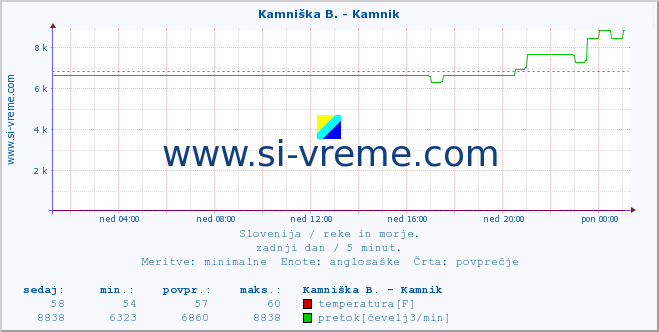 POVPREČJE :: Stržen - Dol. Jezero :: temperatura | pretok | višina :: zadnji dan / 5 minut.