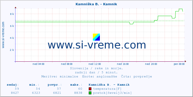 POVPREČJE :: Stržen - Dol. Jezero :: temperatura | pretok | višina :: zadnji dan / 5 minut.