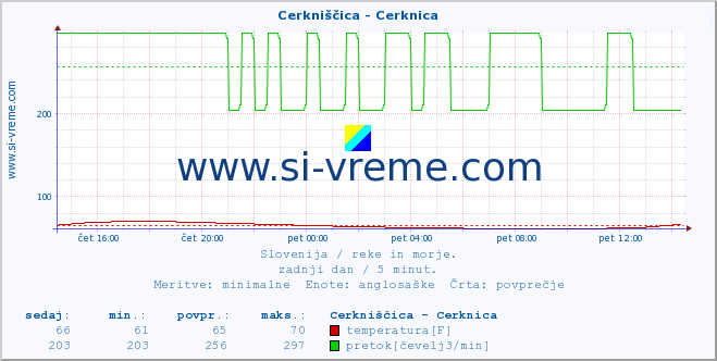 POVPREČJE :: Cerkniščica - Cerknica :: temperatura | pretok | višina :: zadnji dan / 5 minut.