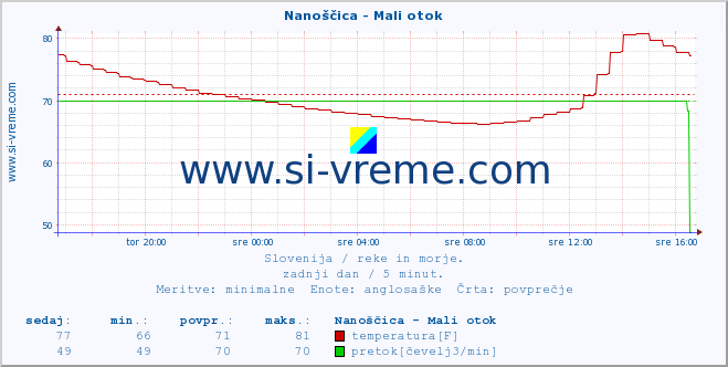 POVPREČJE :: Nanoščica - Mali otok :: temperatura | pretok | višina :: zadnji dan / 5 minut.