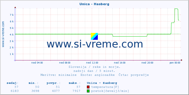 POVPREČJE :: Unica - Hasberg :: temperatura | pretok | višina :: zadnji dan / 5 minut.