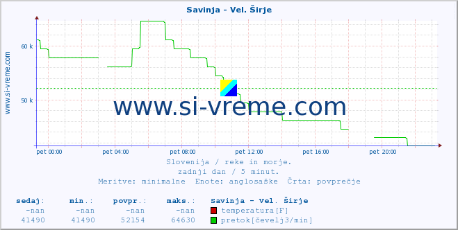 POVPREČJE :: Savinja - Vel. Širje :: temperatura | pretok | višina :: zadnji dan / 5 minut.