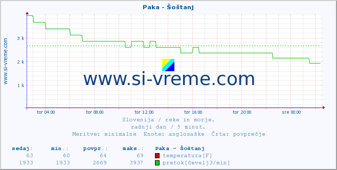 POVPREČJE :: Paka - Šoštanj :: temperatura | pretok | višina :: zadnji dan / 5 minut.