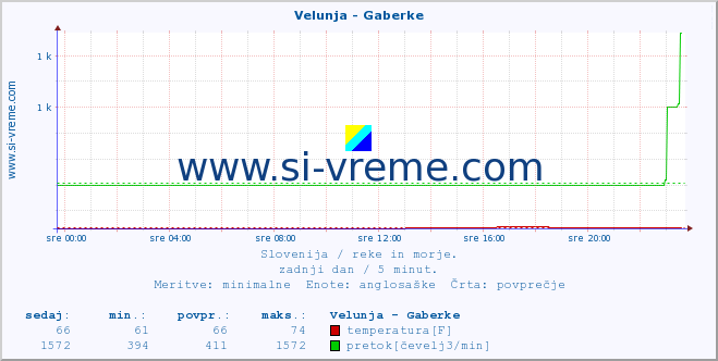 POVPREČJE :: Velunja - Gaberke :: temperatura | pretok | višina :: zadnji dan / 5 minut.