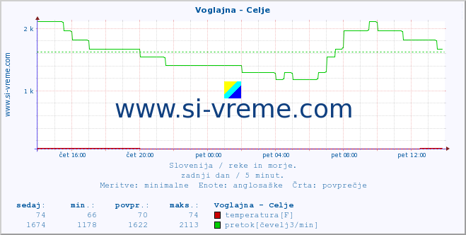 POVPREČJE :: Voglajna - Celje :: temperatura | pretok | višina :: zadnji dan / 5 minut.