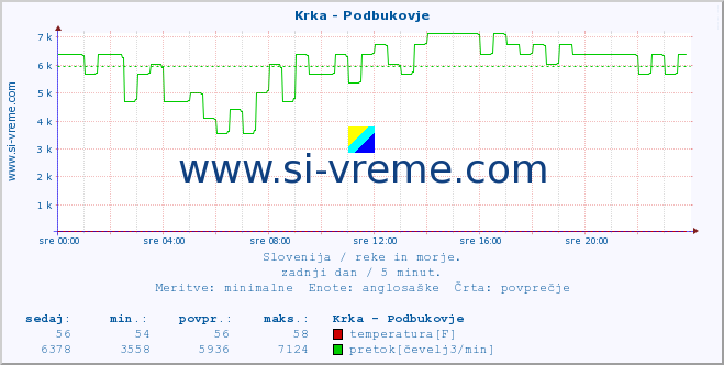 POVPREČJE :: Krka - Podbukovje :: temperatura | pretok | višina :: zadnji dan / 5 minut.