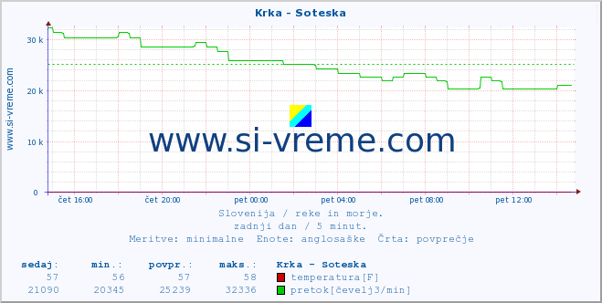 POVPREČJE :: Krka - Soteska :: temperatura | pretok | višina :: zadnji dan / 5 minut.