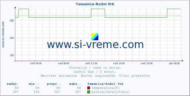 POVPREČJE :: Temenica-Rožni Vrh :: temperatura | pretok | višina :: zadnji dan / 5 minut.