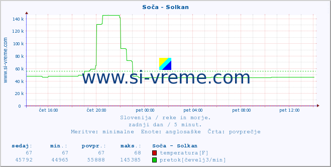 POVPREČJE :: Soča - Solkan :: temperatura | pretok | višina :: zadnji dan / 5 minut.