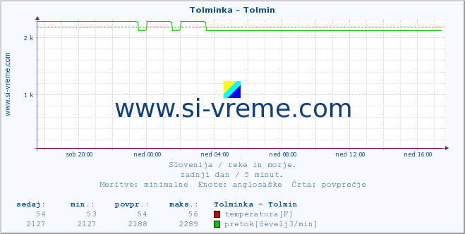 POVPREČJE :: Tolminka - Tolmin :: temperatura | pretok | višina :: zadnji dan / 5 minut.