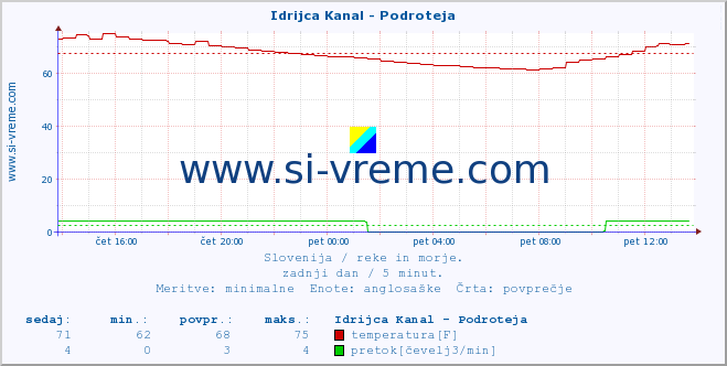 POVPREČJE :: Idrijca Kanal - Podroteja :: temperatura | pretok | višina :: zadnji dan / 5 minut.