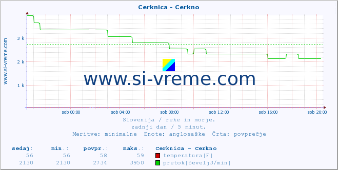 POVPREČJE :: Cerknica - Cerkno :: temperatura | pretok | višina :: zadnji dan / 5 minut.