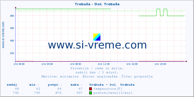 POVPREČJE :: Trebuša - Dol. Trebuša :: temperatura | pretok | višina :: zadnji dan / 5 minut.