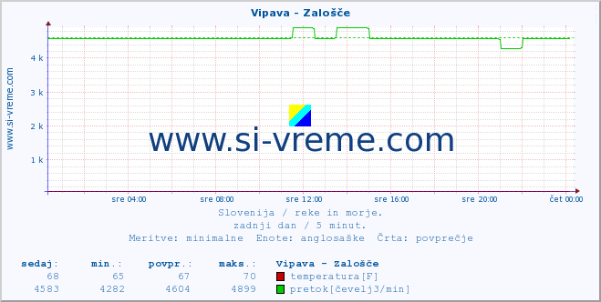 POVPREČJE :: Vipava - Zalošče :: temperatura | pretok | višina :: zadnji dan / 5 minut.