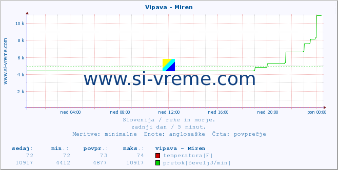 POVPREČJE :: Vipava - Miren :: temperatura | pretok | višina :: zadnji dan / 5 minut.