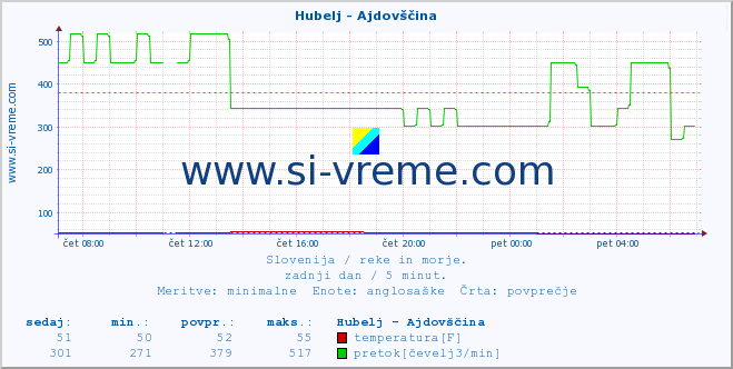 POVPREČJE :: Hubelj - Ajdovščina :: temperatura | pretok | višina :: zadnji dan / 5 minut.