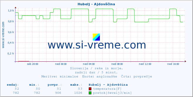 POVPREČJE :: Hubelj - Ajdovščina :: temperatura | pretok | višina :: zadnji dan / 5 minut.