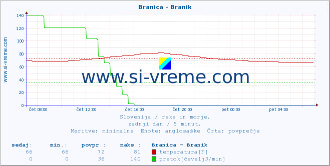 POVPREČJE :: Branica - Branik :: temperatura | pretok | višina :: zadnji dan / 5 minut.