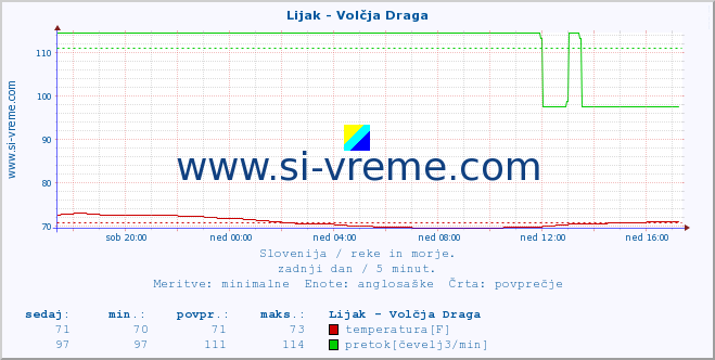 POVPREČJE :: Lijak - Volčja Draga :: temperatura | pretok | višina :: zadnji dan / 5 minut.