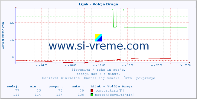 POVPREČJE :: Lijak - Volčja Draga :: temperatura | pretok | višina :: zadnji dan / 5 minut.