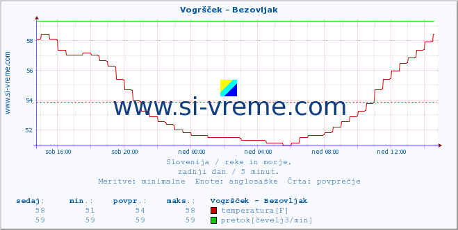 POVPREČJE :: Vogršček - Bezovljak :: temperatura | pretok | višina :: zadnji dan / 5 minut.