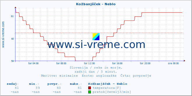 POVPREČJE :: Kožbanjšček - Neblo :: temperatura | pretok | višina :: zadnji dan / 5 minut.