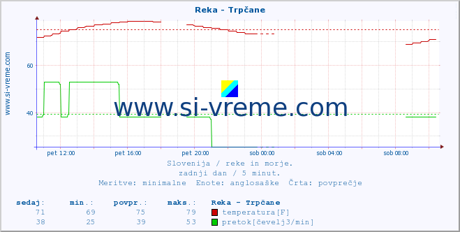 POVPREČJE :: Reka - Trpčane :: temperatura | pretok | višina :: zadnji dan / 5 minut.