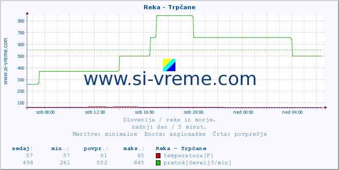 POVPREČJE :: Reka - Trpčane :: temperatura | pretok | višina :: zadnji dan / 5 minut.